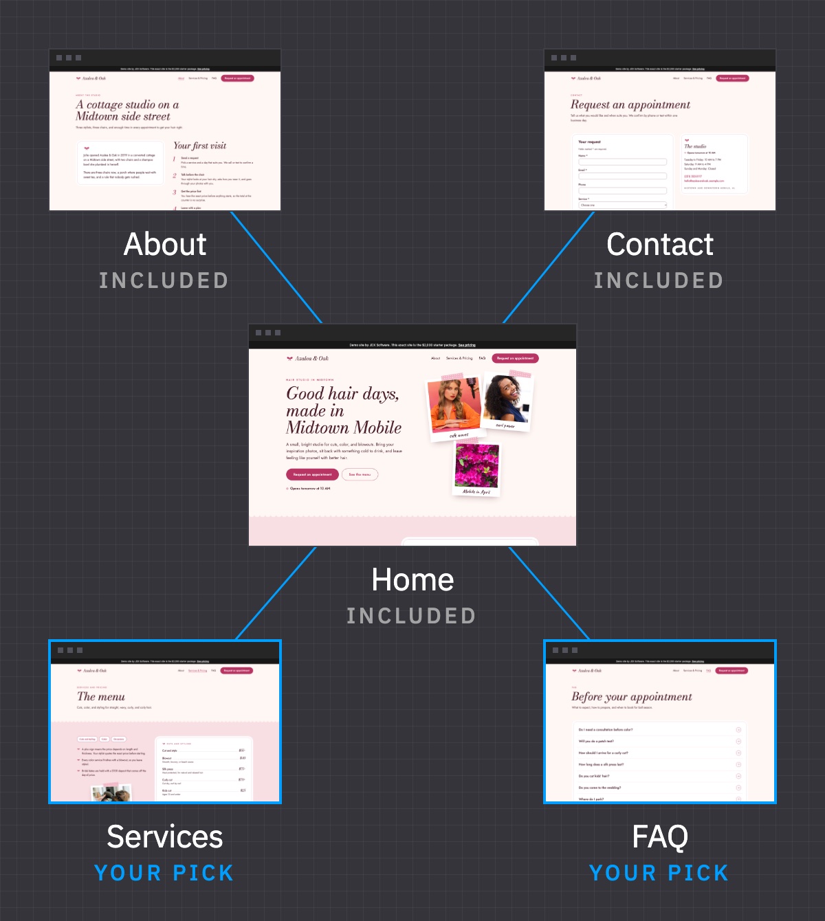 The five pages of the Azalea & Oak demo site as a map: Home in the center, linked to About and Contact, which are included, and to Services and FAQ, the two pages picked for this site