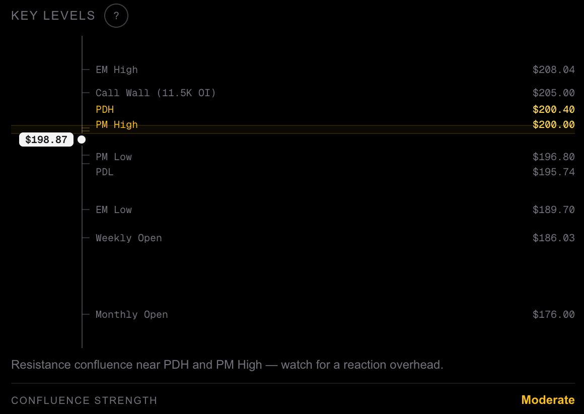 JDX Alpha Confluence Stack showing clustered key levels with confluence strength indicators